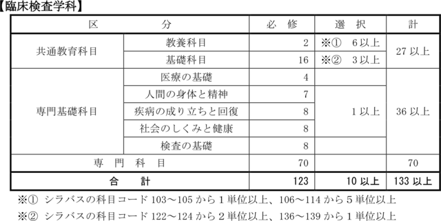 卒業要件_臨床検査学科_4カリ.png