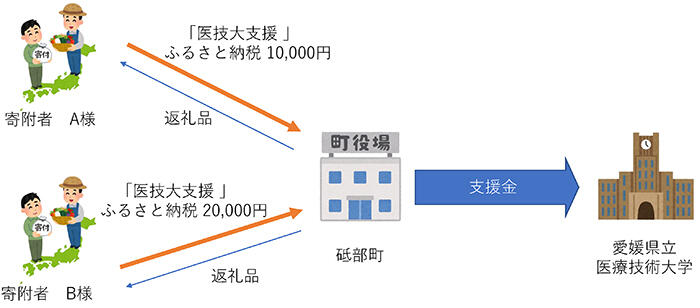 支援の仕組みの図解