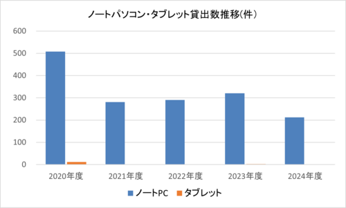 ノートパソコン・タブレット貸出数推移(件).png
