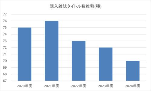 購入雑誌タイトル数推移(種).png