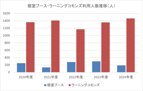 個人ブース・ラーニングコモンズ利用人数推移.png