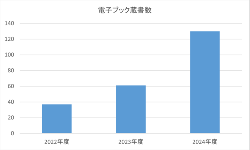 電子ブック蔵書数.png