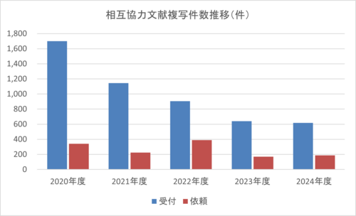 相互協力文献複写件数推移(件).png