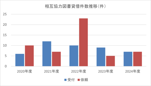 相互協力図書貸借件数推移(件).png