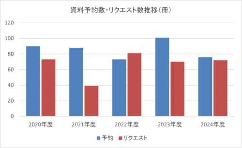 資料予約数・リクエスト数推移(冊).png