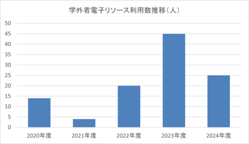 学外者電子リソース利用数推移(人).png
