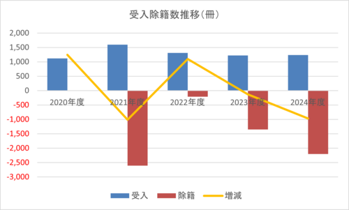 受入除籍数推移2024.png