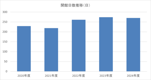 開館日数.png