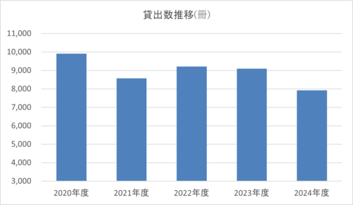 貸出数推移.png
