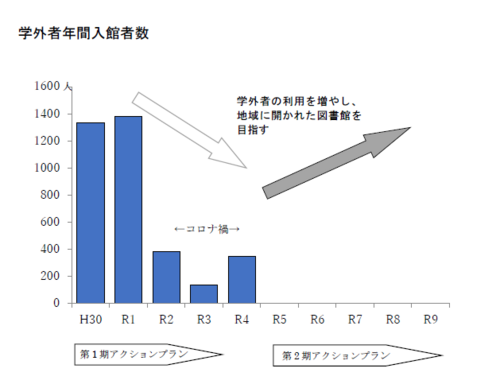 学外者年間入館者数