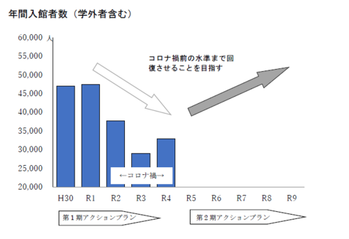 年間入館者数