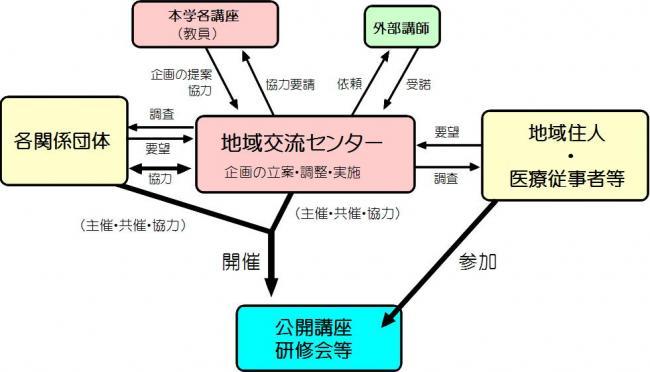 公開講座・研修会の開催