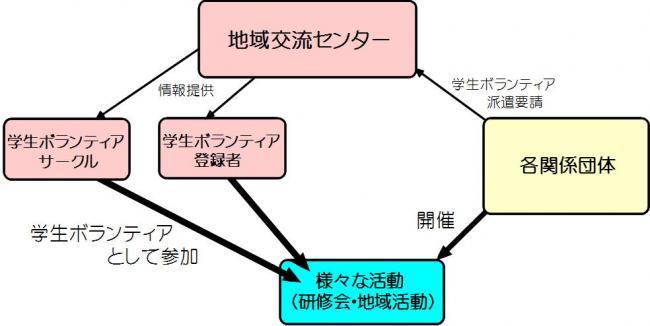 学生ボランティアの派遣