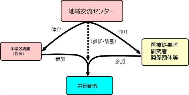 大学との共同研究