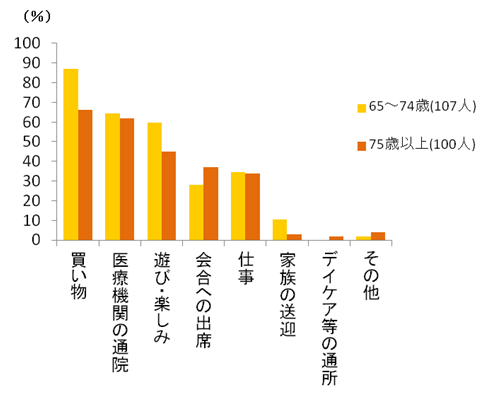 グラフ