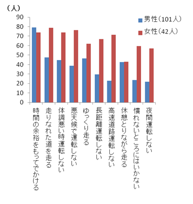 グラフ