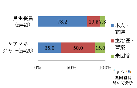 グラフ