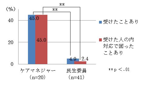 グラフ