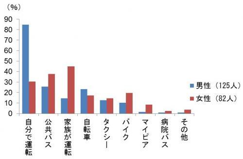 グラフ