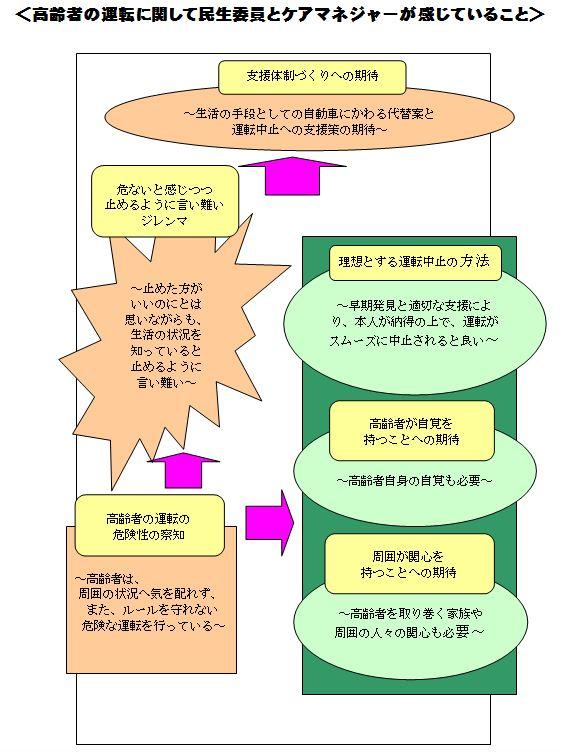 高齢者の運転に関して民生委員とケアマネジャーが感じていること